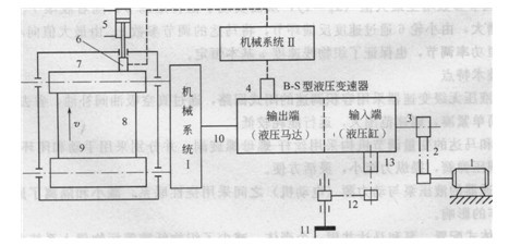 毛呢罐蒸機卷繞部分的運動聯(lián)系