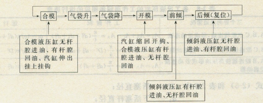 臺(tái)架工作過程框圖