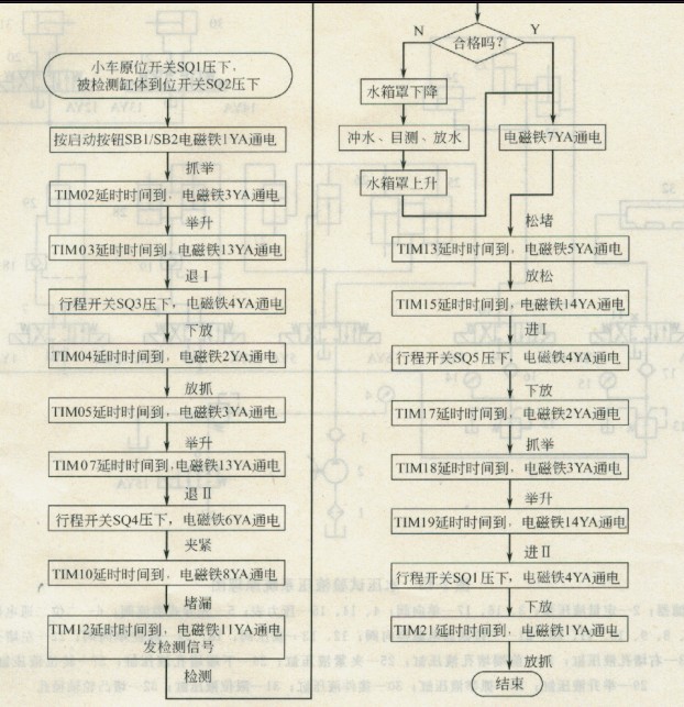 系統(tǒng)自動(dòng)循環(huán)控制流程圖