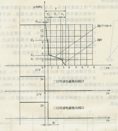 理想的壓力時(shí)間曲線