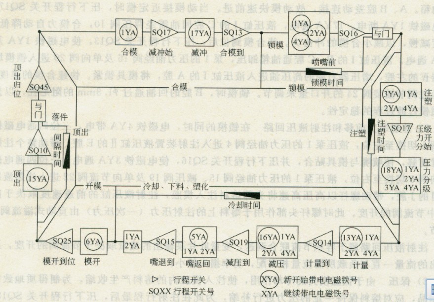 注塑機(jī)液壓系統(tǒng)一個(gè)循環(huán)中各工況的信號(hào)來(lái)源和通電的電磁鐵情況