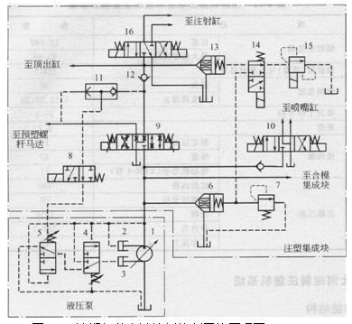 注塑機(jī)的電液比例控制系統(tǒng)原理圖