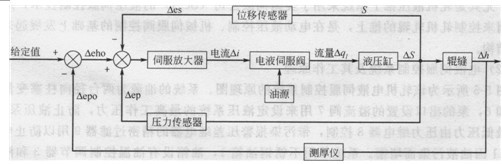 SCA系統(tǒng)控制原理方塊圖