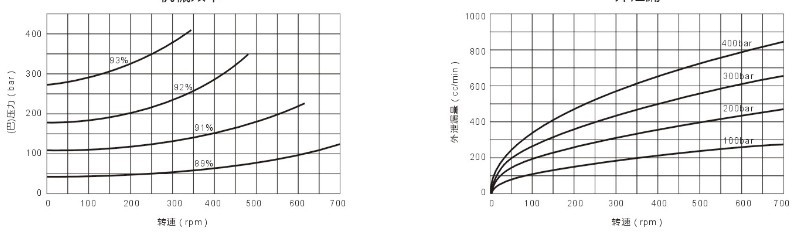 AKS6擺缸液壓馬達機械效率
