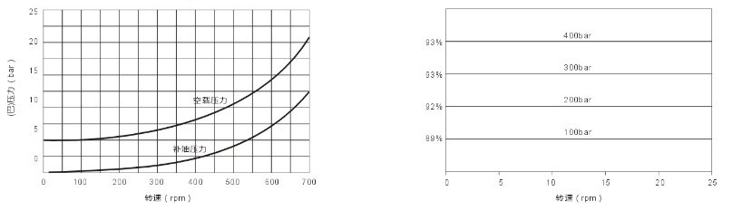 AKS6內五星液壓馬達空載和補油壓力