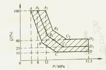泵壓力-流量特性曲線