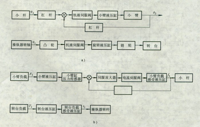 煉鋼爐前操作機械手控制方框圖