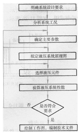 液壓傳動系統(tǒng)的一般設計流程